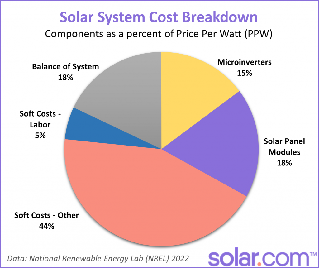 The Cost Of Sunrun Solar Panels: Understanding Factors, Savings, And Environmental Benefits