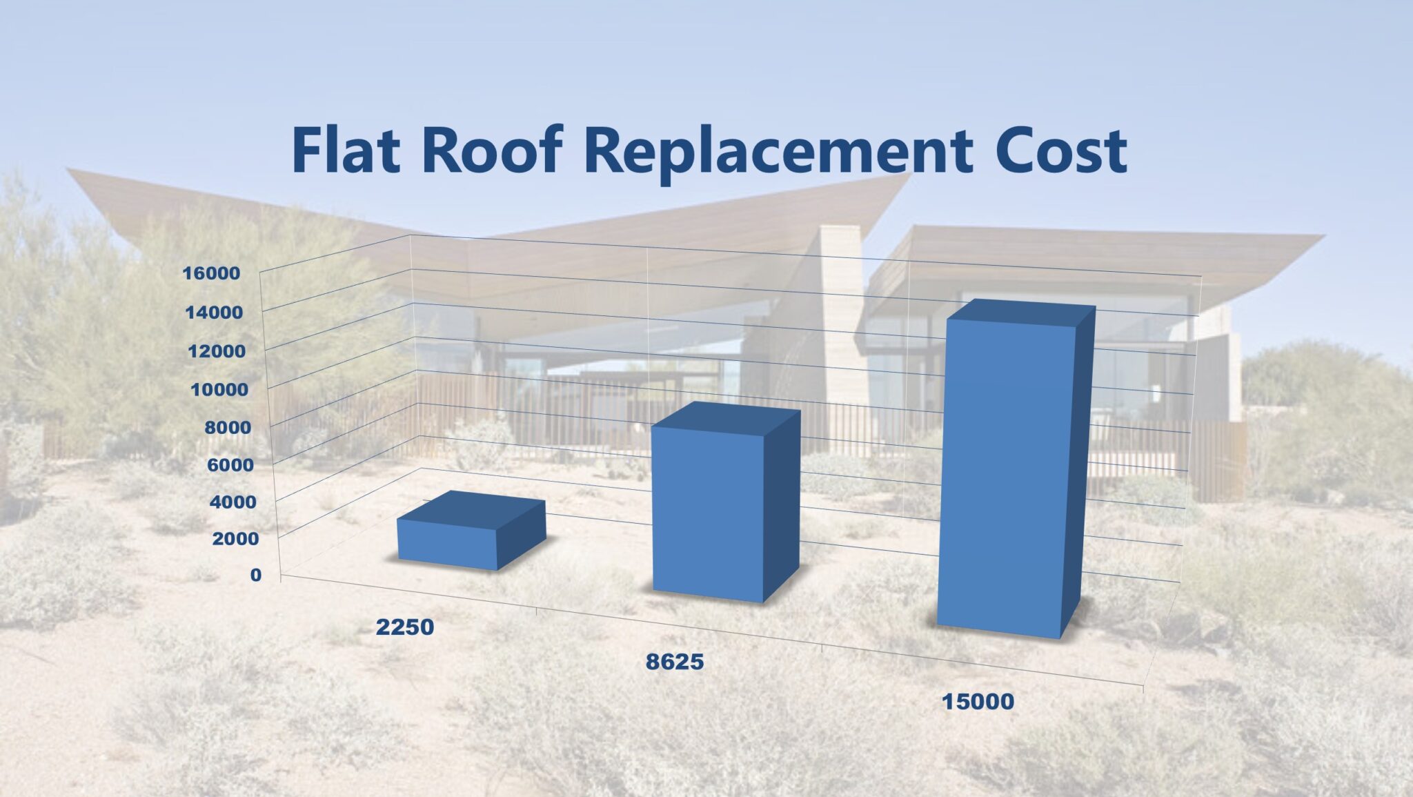 Cost To Replace A Flat Roof Per Square Foot - Understanding The Costs Involved